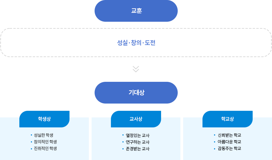 교훈 및 기대상 이미지
